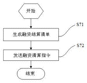 Templatizing and configuring method for standardized investing and financing transaction system