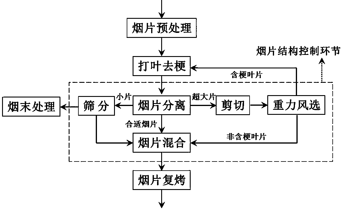 A leaf threshing and redrying processing method for simultaneously regulating the structure of tobacco slices and the stalk content rate in leaves