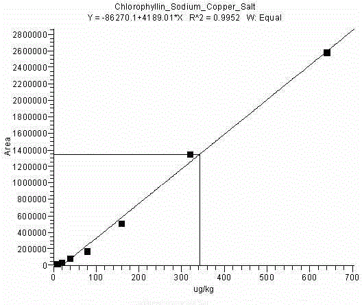 Method for detecting sodium copper chlorophyllin in olive oil through LC-MS/MS (liquid chromatography-tandem mass spectrometer)