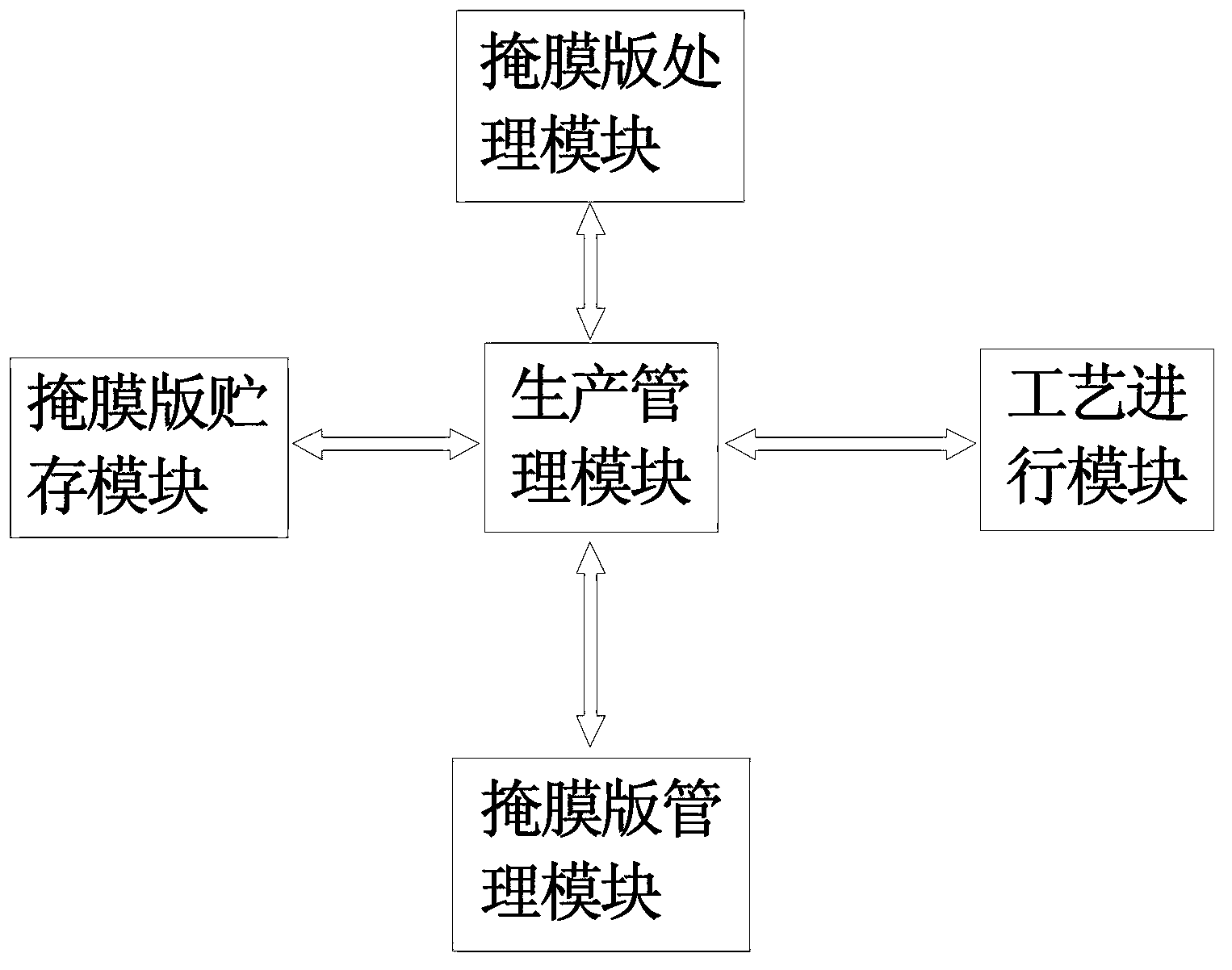 Automated mask management system and method