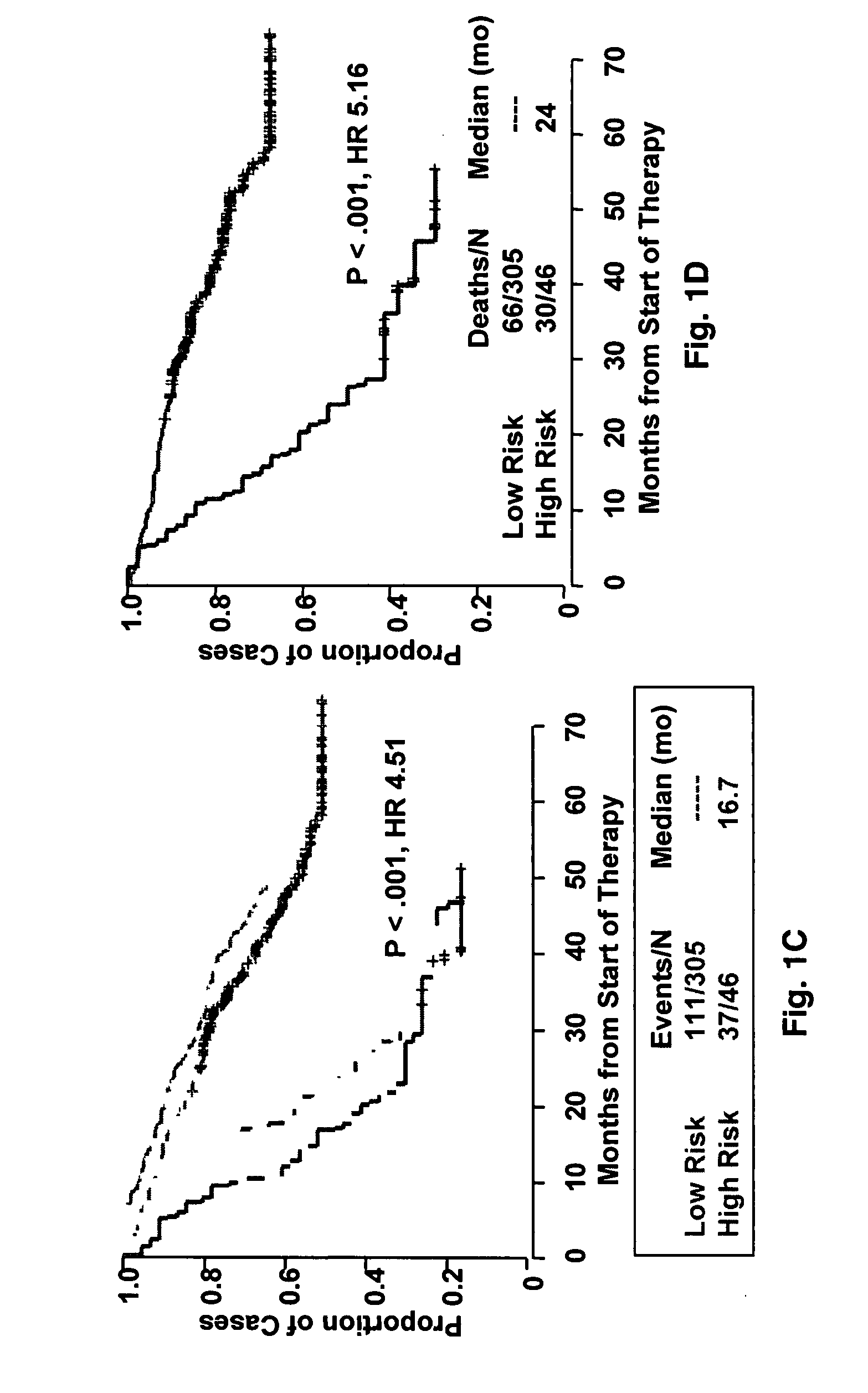Gene expression profiling based identification of genomic signature of high-risk multiple myeloma and uses thereof
