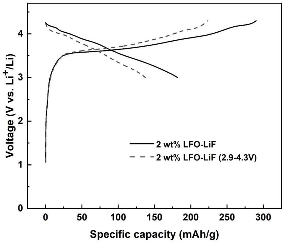 Composite lithium supplement additive and lithium ion battery positive electrode lithium supplement method