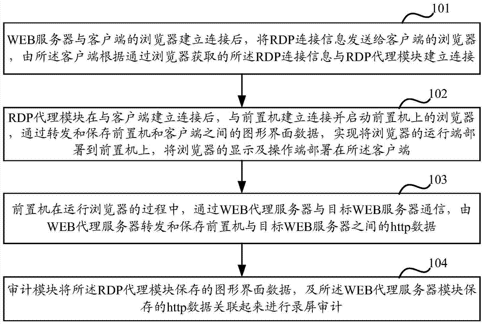 A method and system for screen recording audit based on web proxy