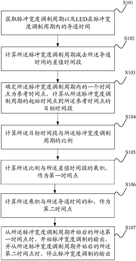 Pulse width modulation switching-on method and system of LED display driving