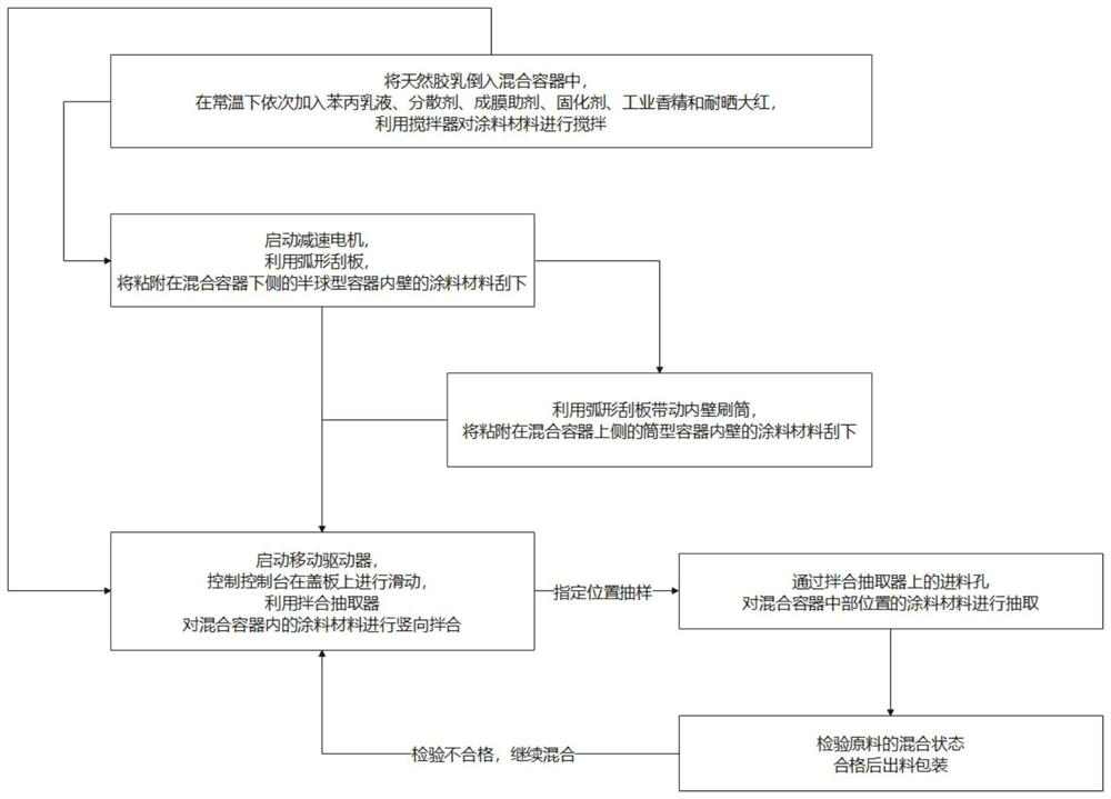 Mixing system and process for waterproof coating production