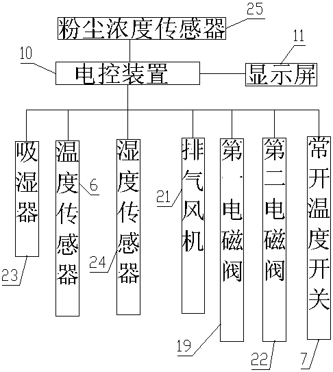 Cable tunnel temperature monitoring alarm system