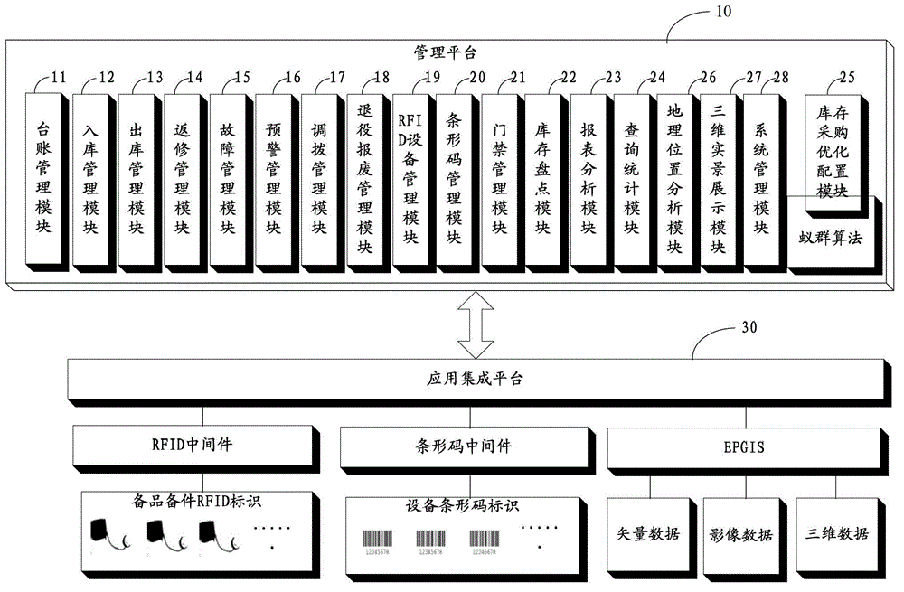 Power communication spare parts management system and method based on ant colony algorithm