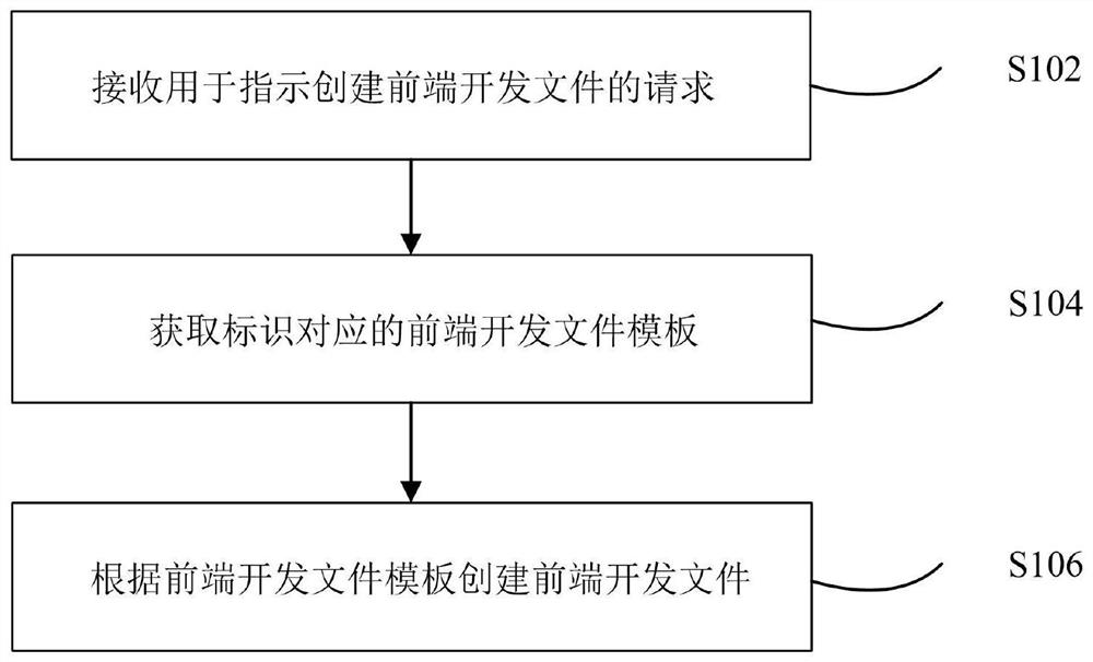 Front-end development file creation method and device, and electronic equipment