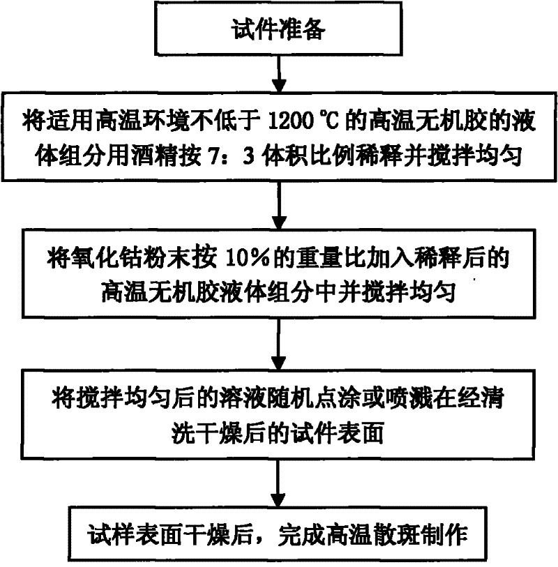 Speckle making method for deformation measurement in high temperature environment