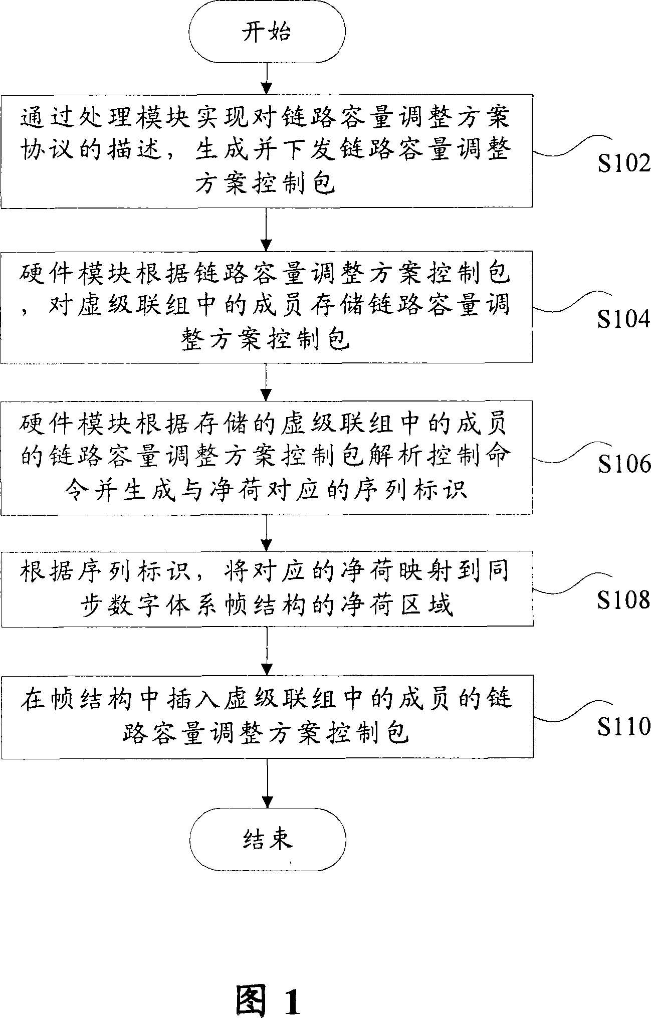 Method and device for implementing link capacity adjusting scheme protocol