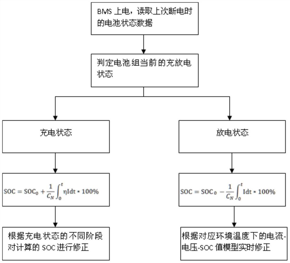 A kind of cadmium nickel battery soc capacity calculation method