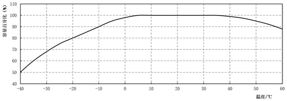 A kind of cadmium nickel battery soc capacity calculation method