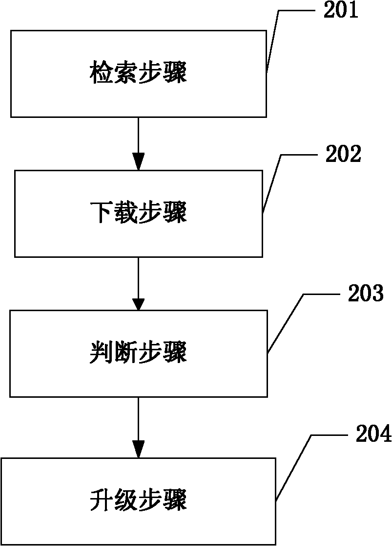 Method for updating network equipment and device for implementing method