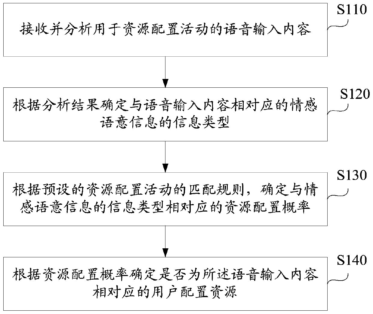 Voice-based resource allocation method and system