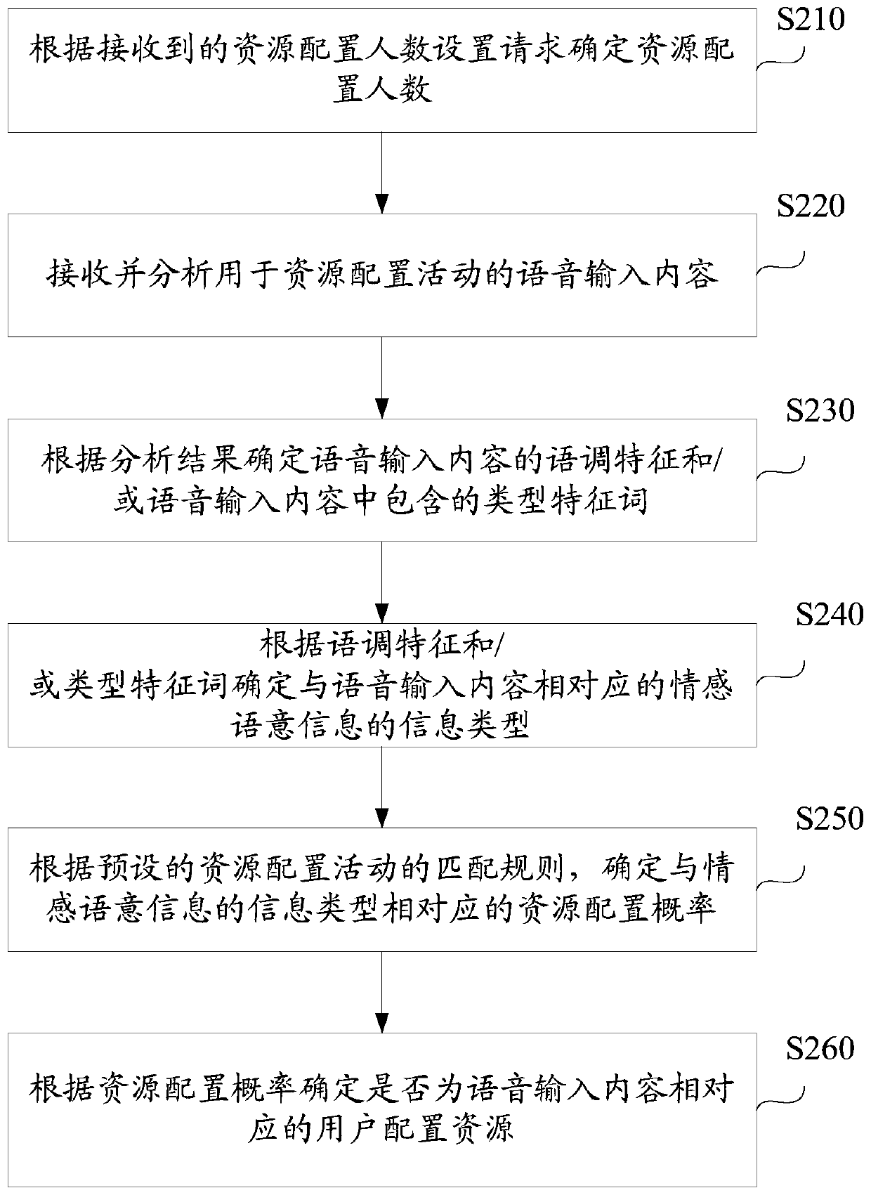 Voice-based resource allocation method and system