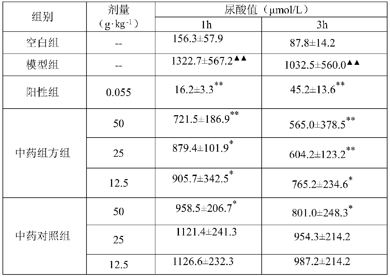 Traditional Chinese medicinal composition with prevention and treatment of hyperuricemia, and preparation method and application thereof