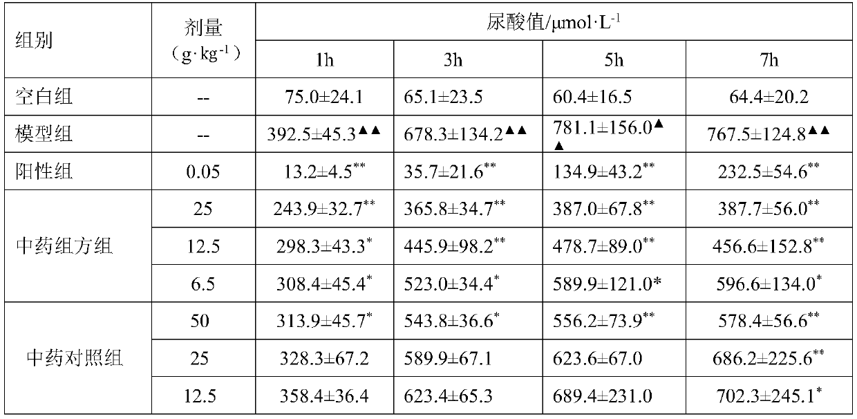 Traditional Chinese medicinal composition with prevention and treatment of hyperuricemia, and preparation method and application thereof