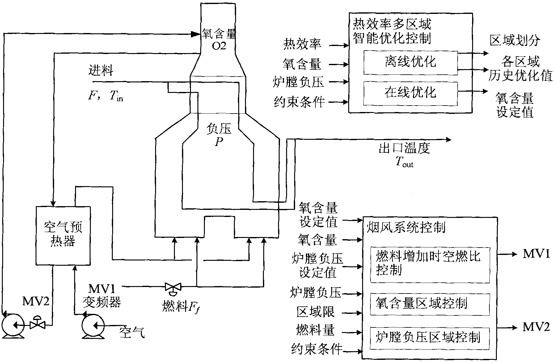 Multi-area intelligent online optimizing control method for thermal efficiency of heating furnace