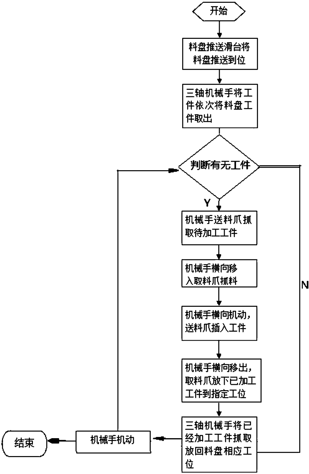 Control flow for manipulator of precision gear hobbing machine