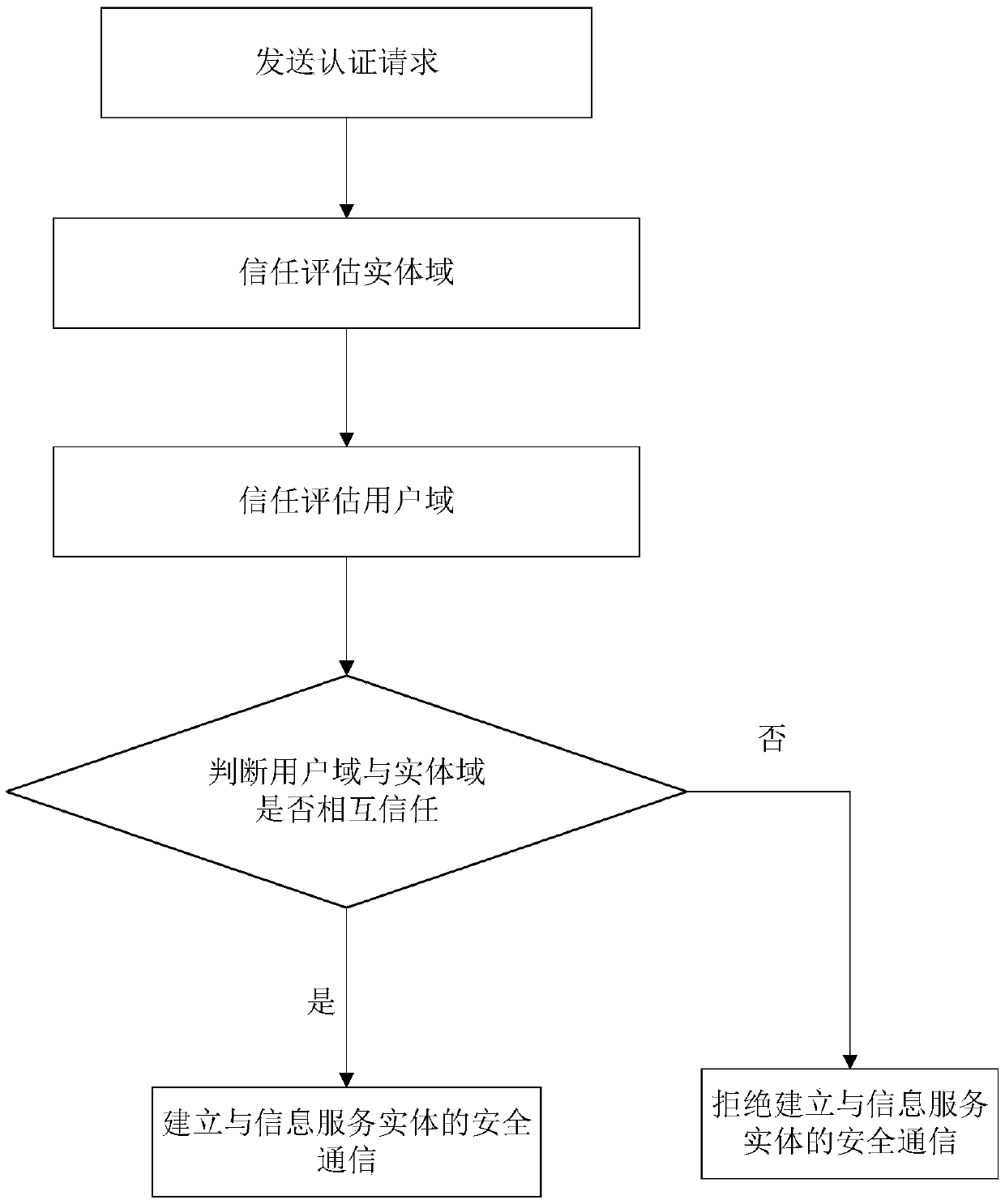 Cross-domain authentication method for information service entities based on trust values of domain proxies