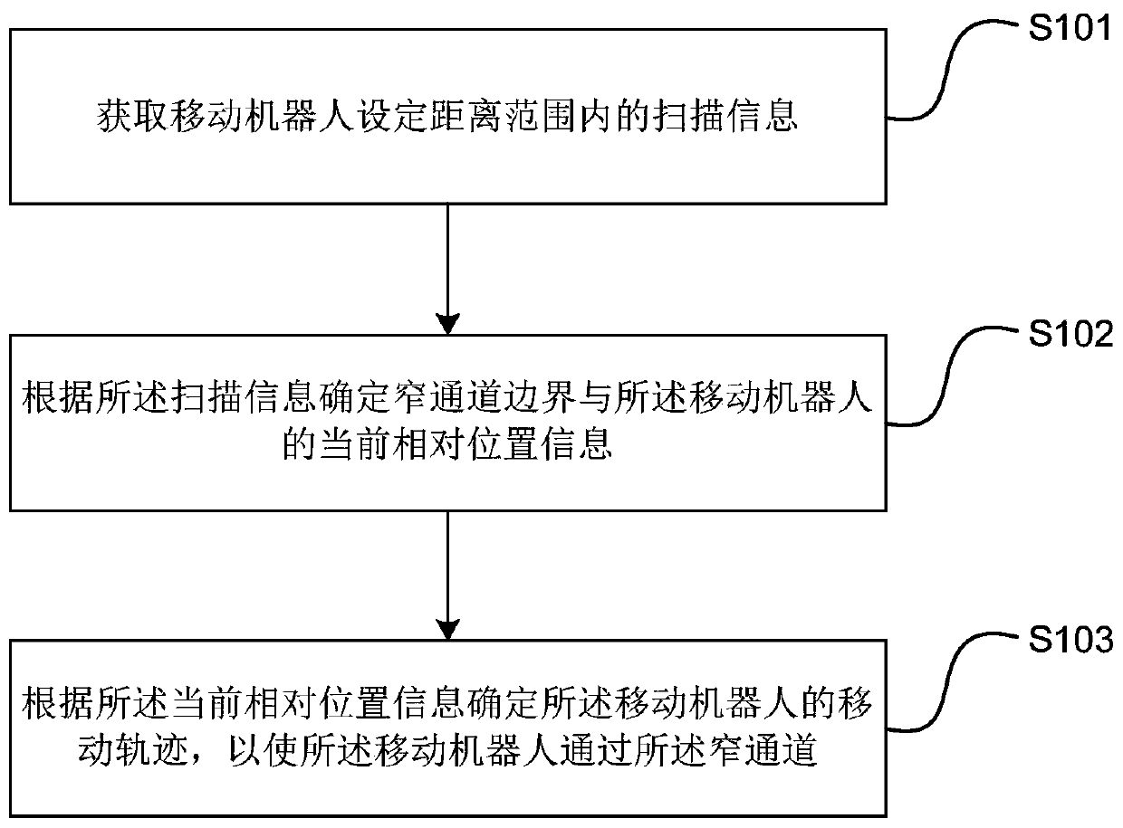 Method and device for determining movement trajectory, mobile robot and storage medium