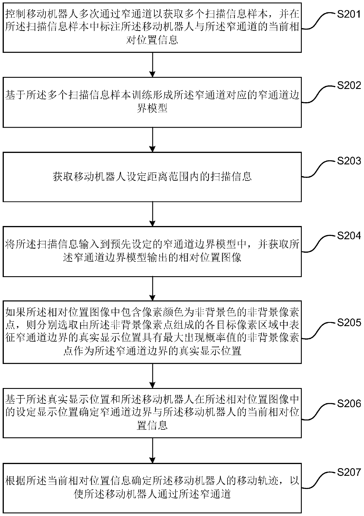 Method and device for determining movement trajectory, mobile robot and storage medium