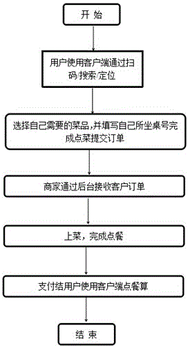 Self-service ordering method and system based on mobile phone client