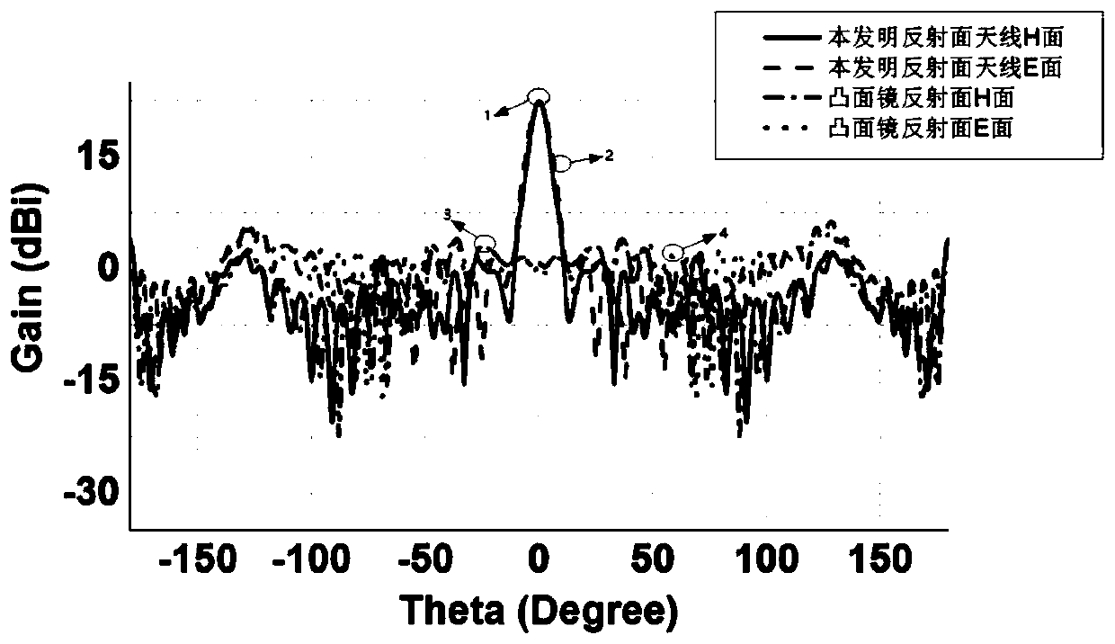 Highly Directional Umbrella Convex Convex Reflector Antenna Based on Metasurface