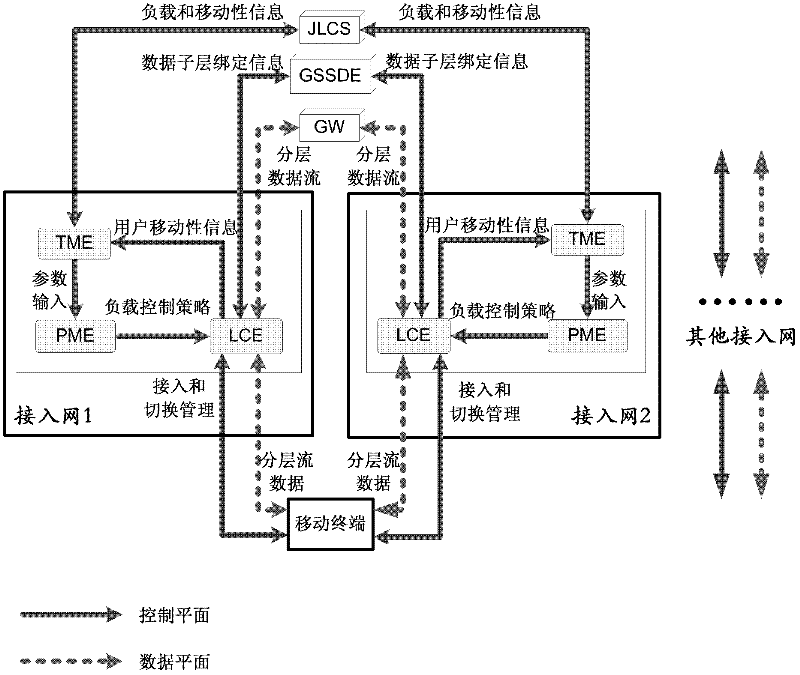 Method and system for heterogeneous wireless network resource management structure