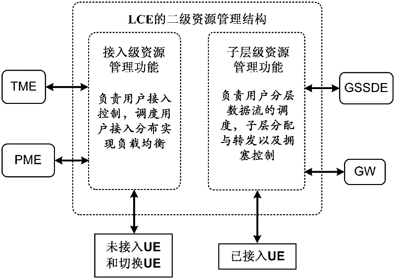 Method and system for heterogeneous wireless network resource management structure