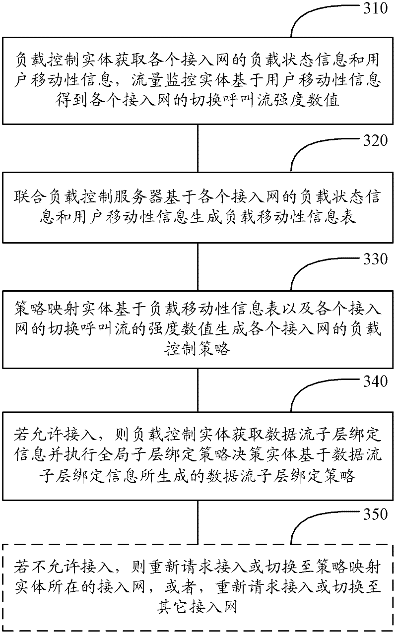 Method and system for heterogeneous wireless network resource management structure