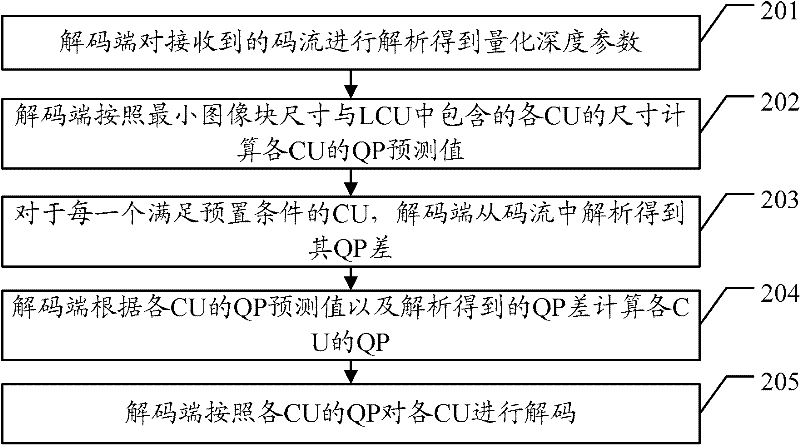 Encoding method and device, and decoding method and device