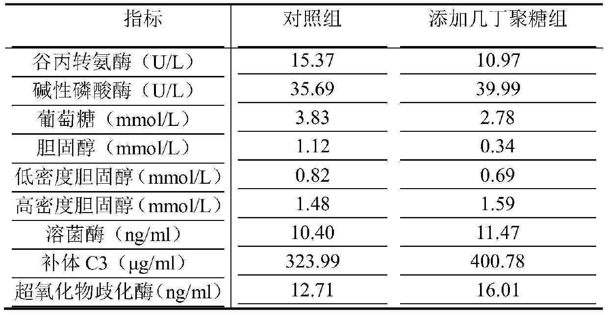 Preparation method of feed capable of protecting liver of GIFT oreochromis niloticus and boosting immunity of GIFT oreochromis niloticus and feeding method of feed