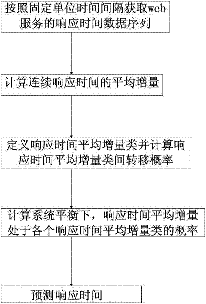 Web service response time predicting method based on time sequence