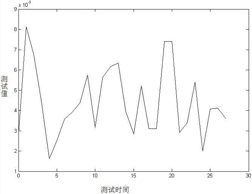 Web service response time predicting method based on time sequence