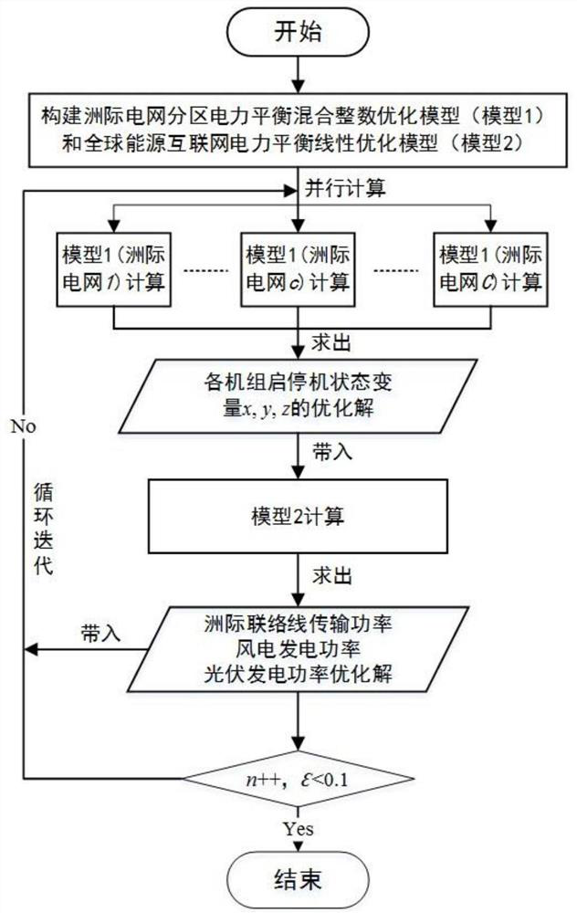 A global energy interconnection power balance optimization method based on spatio-temporal decomposition