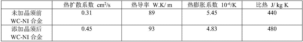 Method for preparing high-strength WC-Ni hard alloys