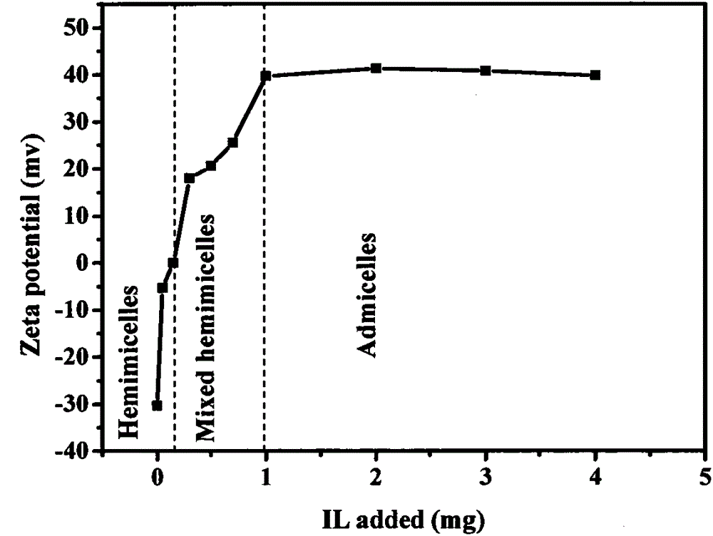 Preparation method of mixed hemi-micelle solid phase extractant based on Fe3O4 magnetic nanoparticles