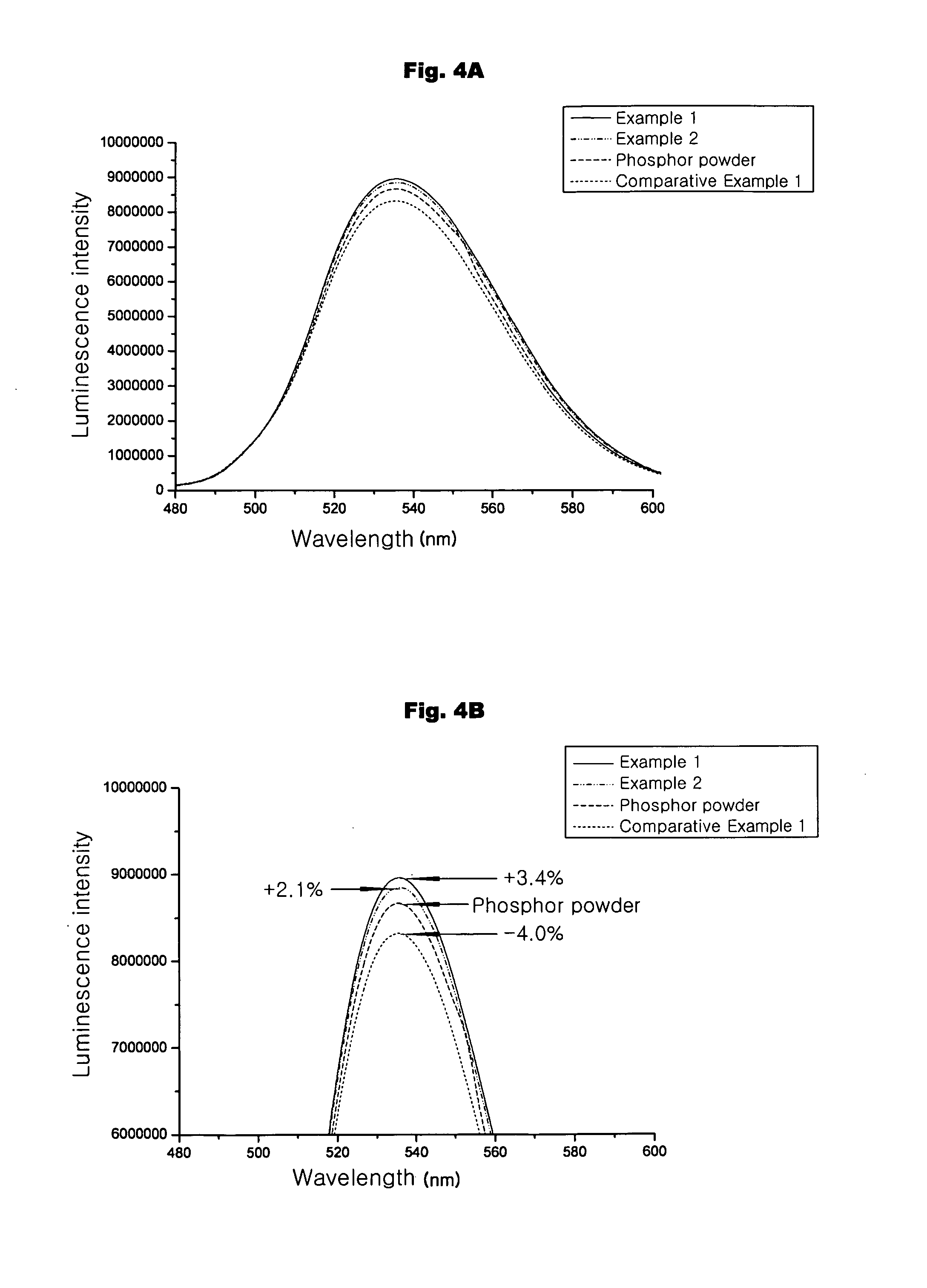 Sulfur-containing dispersant and sulfide phosphor paste composition comprising the same