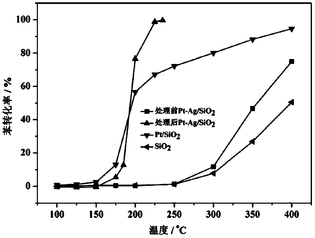 Method for improving catalytic oxidization activity of VOCs catalyst