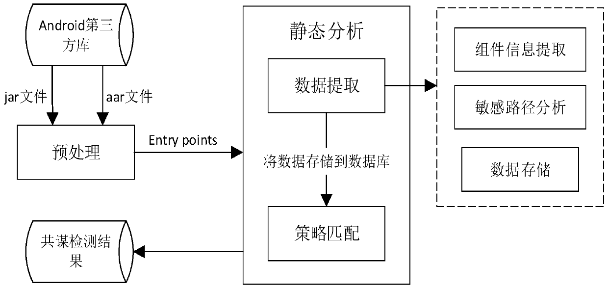 A Collusion Behavior Detection Method Between Android Third-Party Libraries