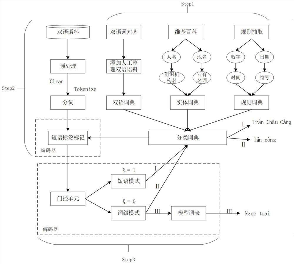 A Chinese-Vietnamese Mixed Network Neural Machine Translation Method for Out-of-Set Word Processing Integrating into the Thesaurus Dictionary