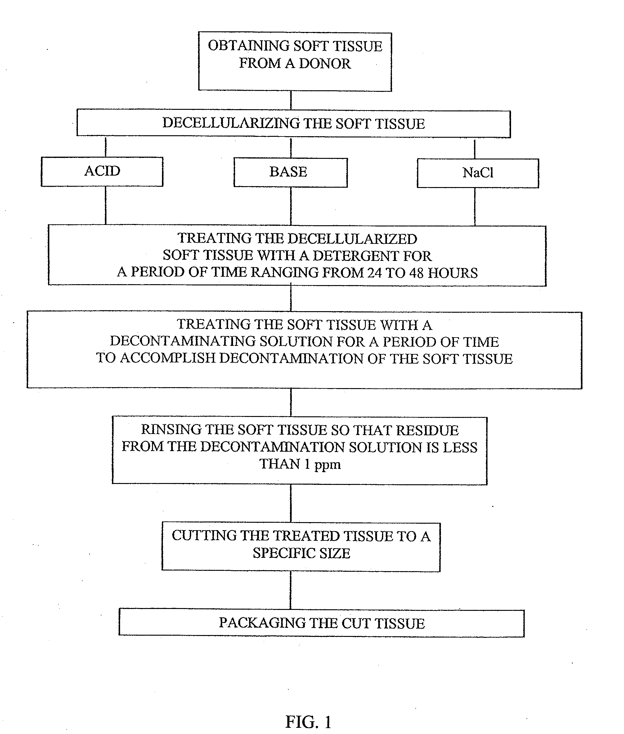 Processing soft tissue, methods and compositions related thereto