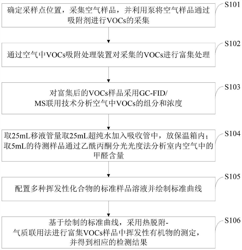 A kind of vocs detection method in the air