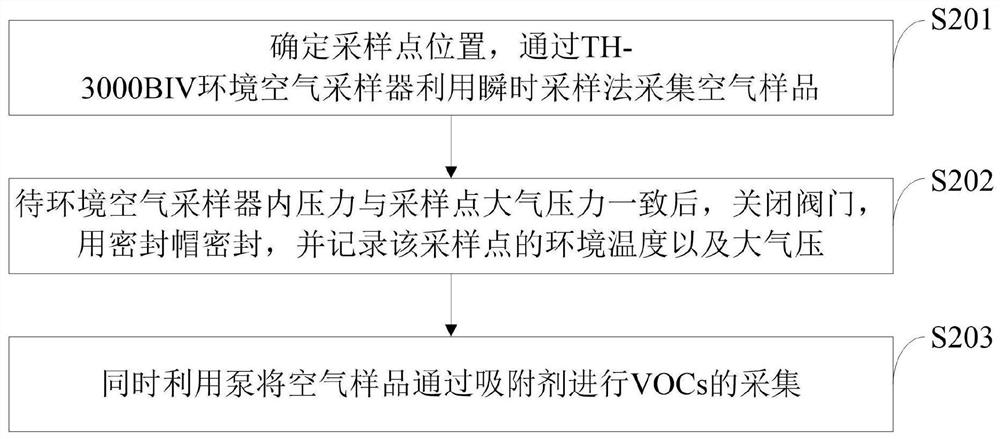 A kind of vocs detection method in the air