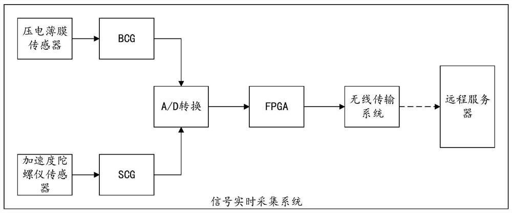 A signal processing method and device