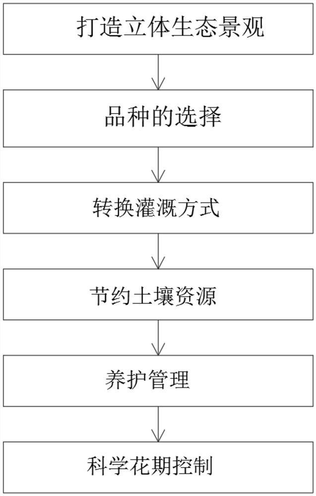 Design method of water-saving and energy-saving system for landscaping maintenance