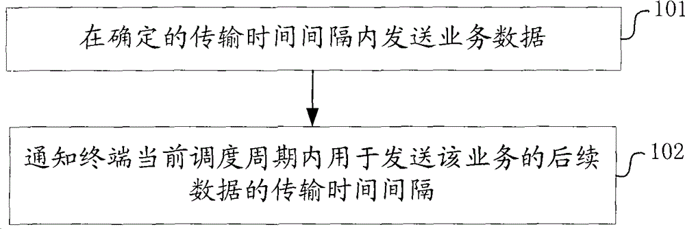 Method, device and system for sending, receiving and transmitting business data