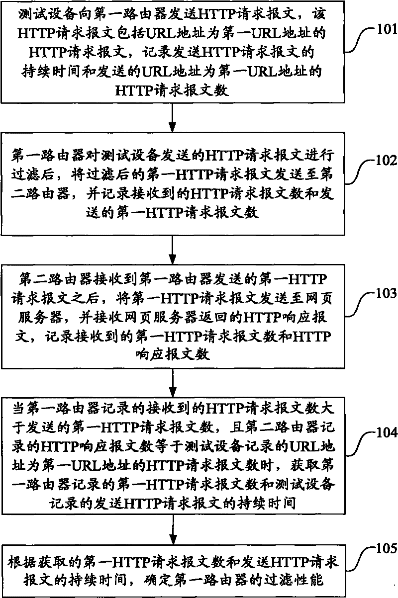 Method and system for testing filtration performance