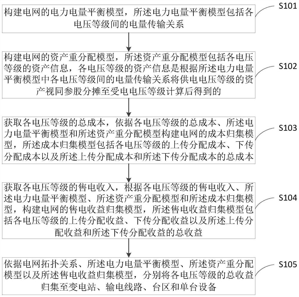 Power grid asset revenue calculation method and device based on power grid topological relation